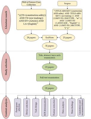 A Systematic Review of Eye-Tracking Studies of Construction Safety